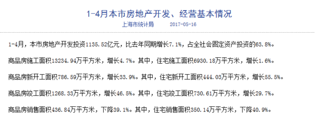 今年前四月上海商品房销售面积同比下降近四成
